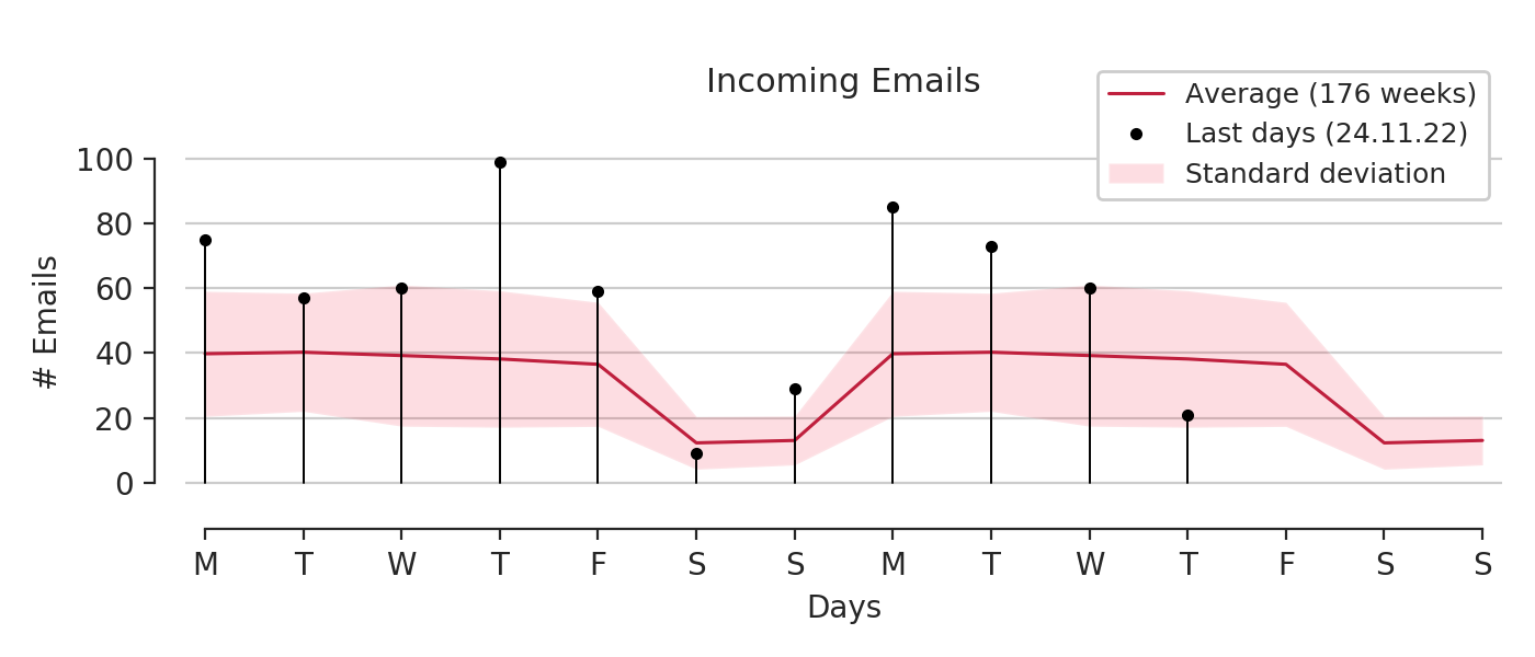 Statistics of incoming emails